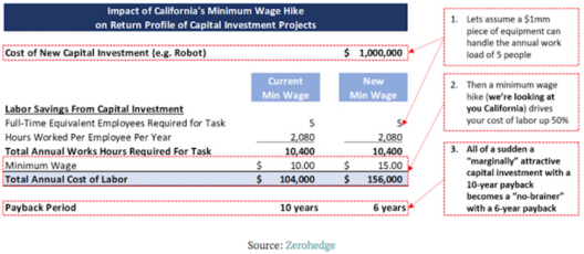 minimum wage analysis