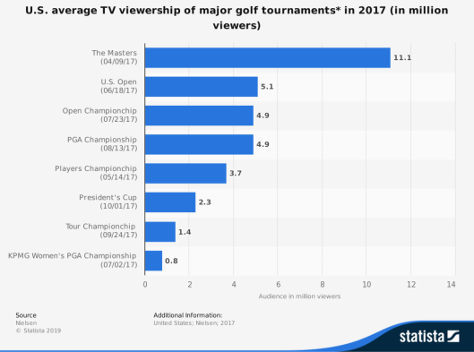 statistic_id244272_average-number-of-us-tv-viewers-major-golf-tournaments-2017